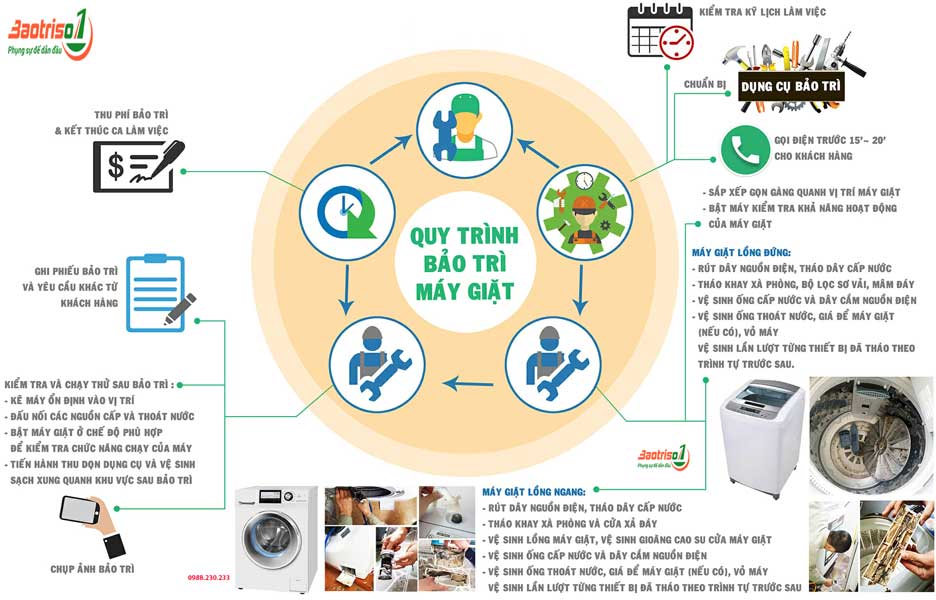 Quy trình sửa máy giặt Electrolux báo lỗi E10